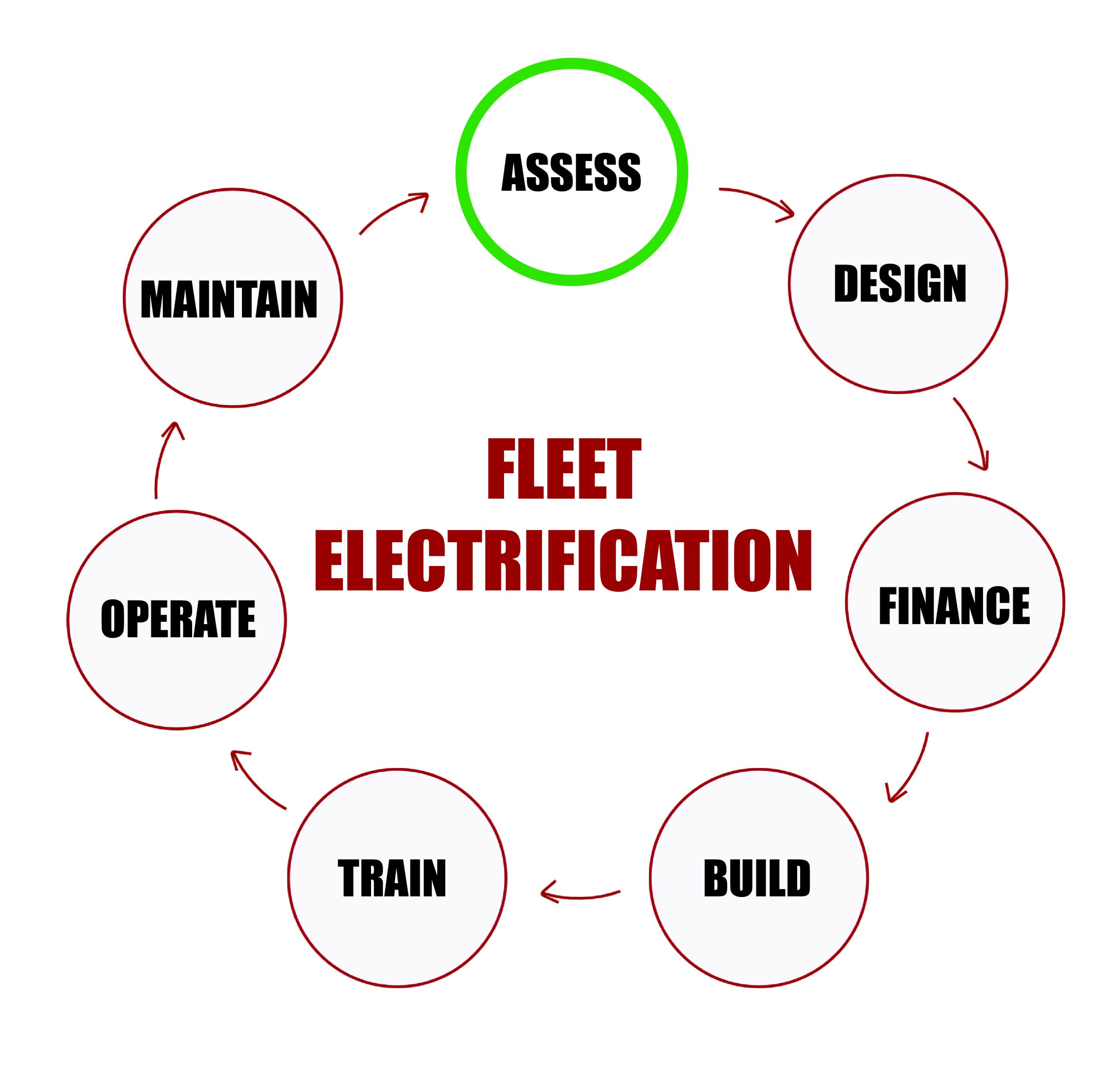 Fleet Electrification Assessment